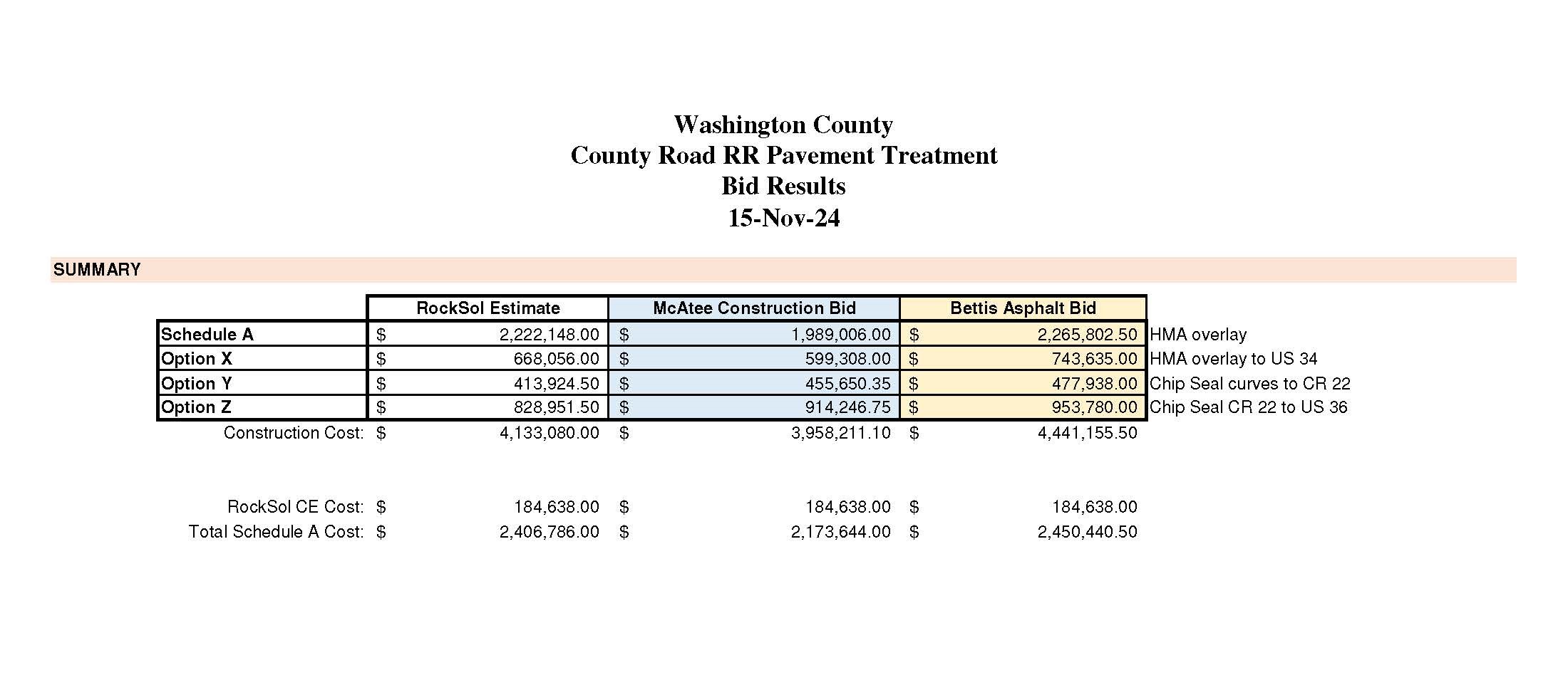 Bid Results